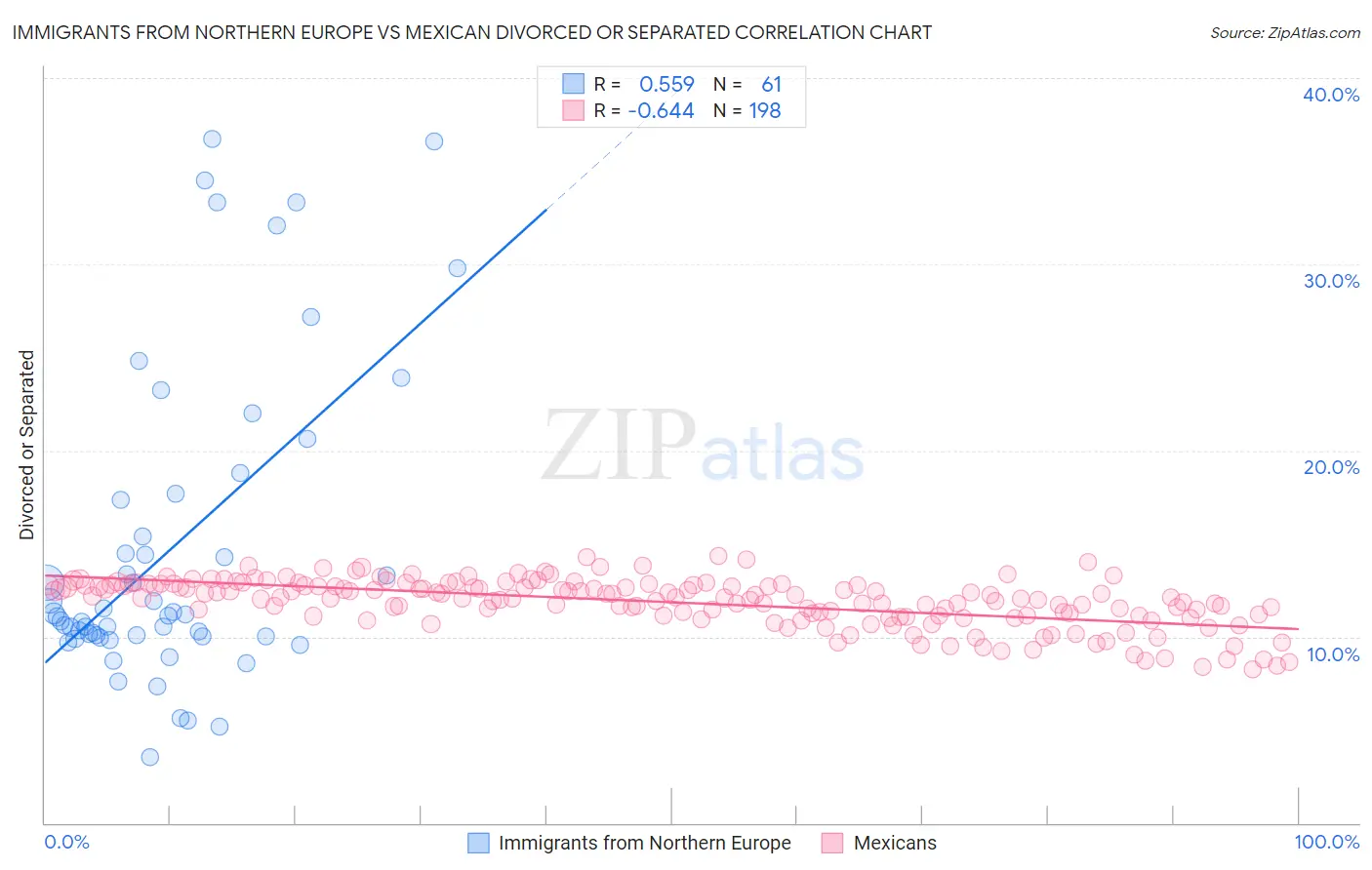Immigrants from Northern Europe vs Mexican Divorced or Separated
