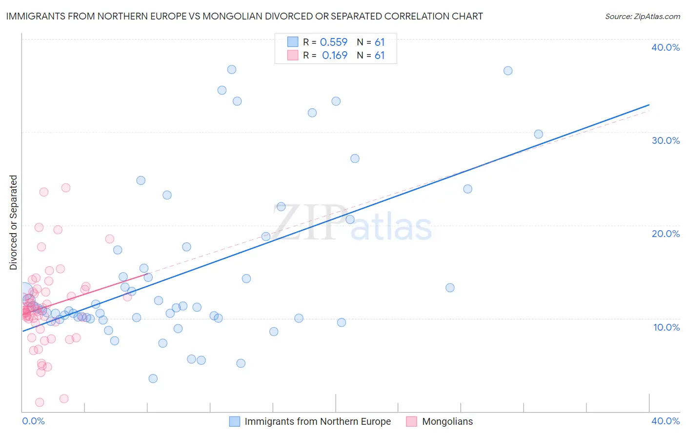 Immigrants from Northern Europe vs Mongolian Divorced or Separated