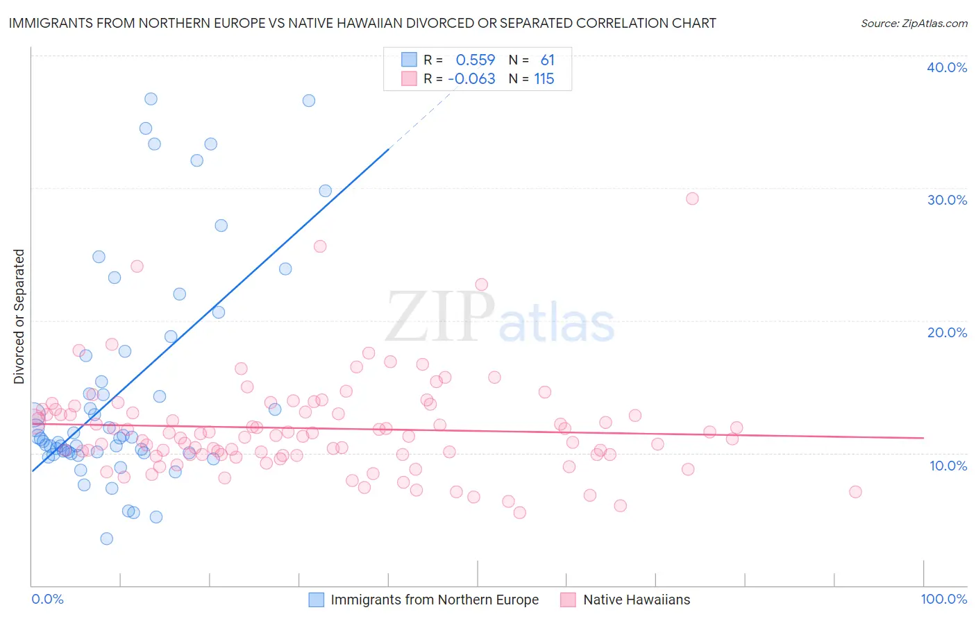 Immigrants from Northern Europe vs Native Hawaiian Divorced or Separated