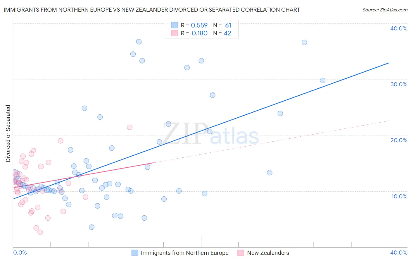 Immigrants from Northern Europe vs New Zealander Divorced or Separated