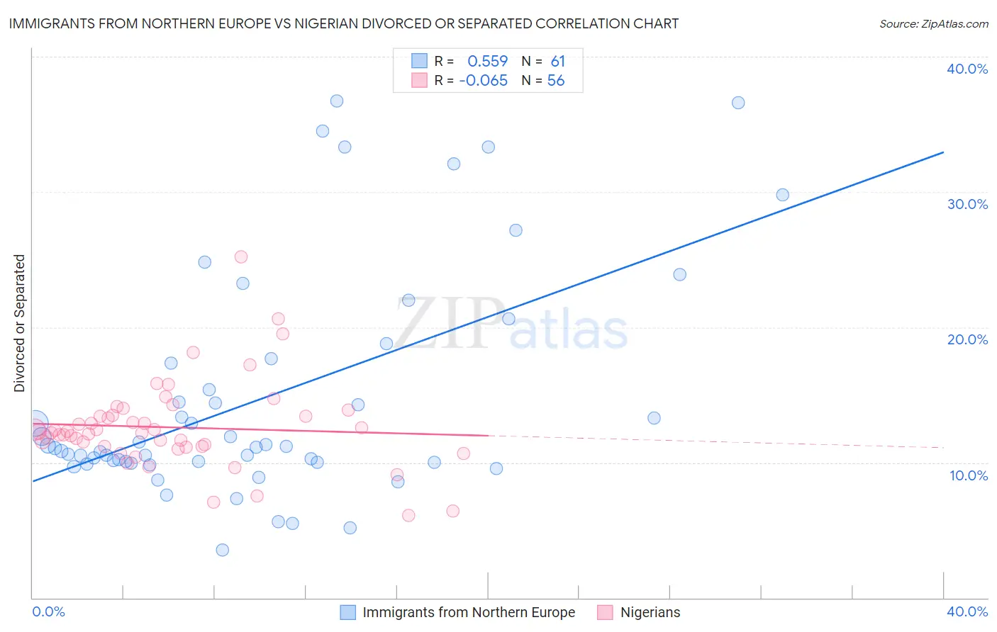 Immigrants from Northern Europe vs Nigerian Divorced or Separated