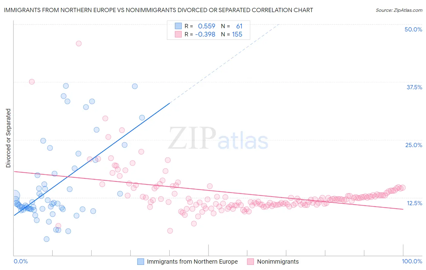 Immigrants from Northern Europe vs Nonimmigrants Divorced or Separated