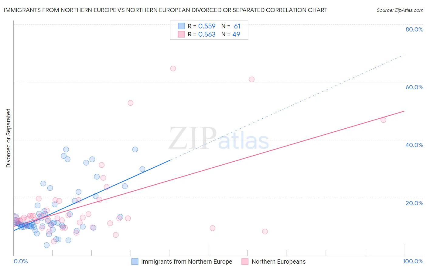 Immigrants from Northern Europe vs Northern European Divorced or Separated