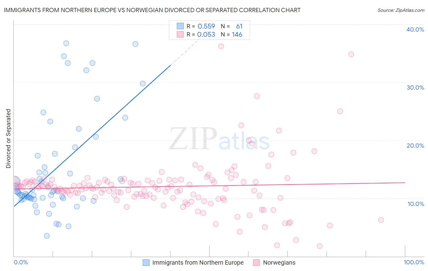 Immigrants from Northern Europe vs Norwegian Divorced or Separated