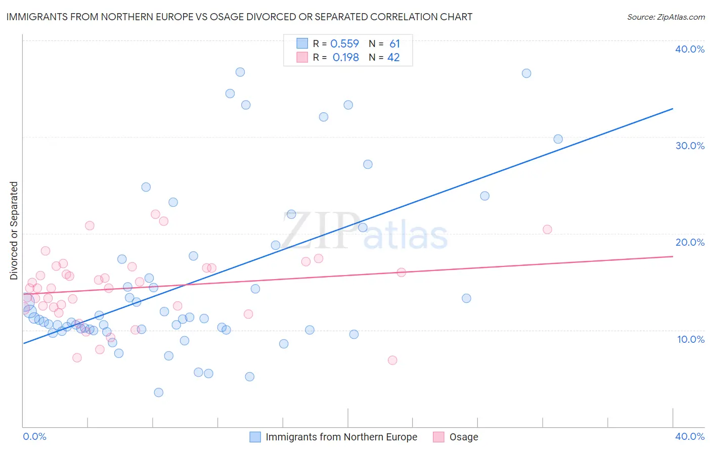 Immigrants from Northern Europe vs Osage Divorced or Separated