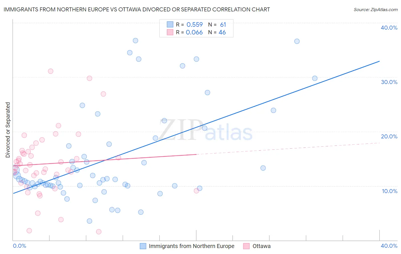 Immigrants from Northern Europe vs Ottawa Divorced or Separated