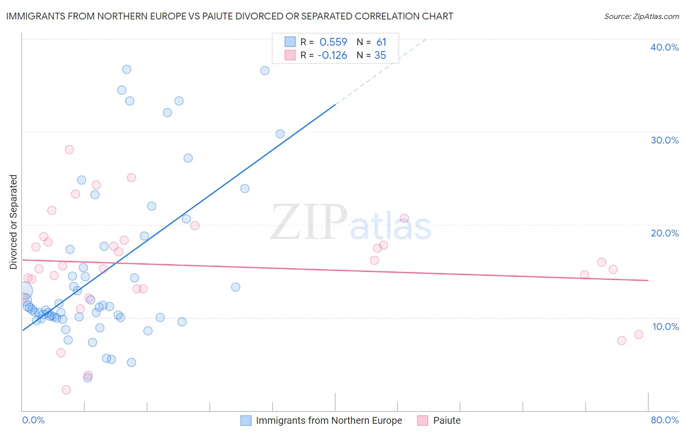 Immigrants from Northern Europe vs Paiute Divorced or Separated