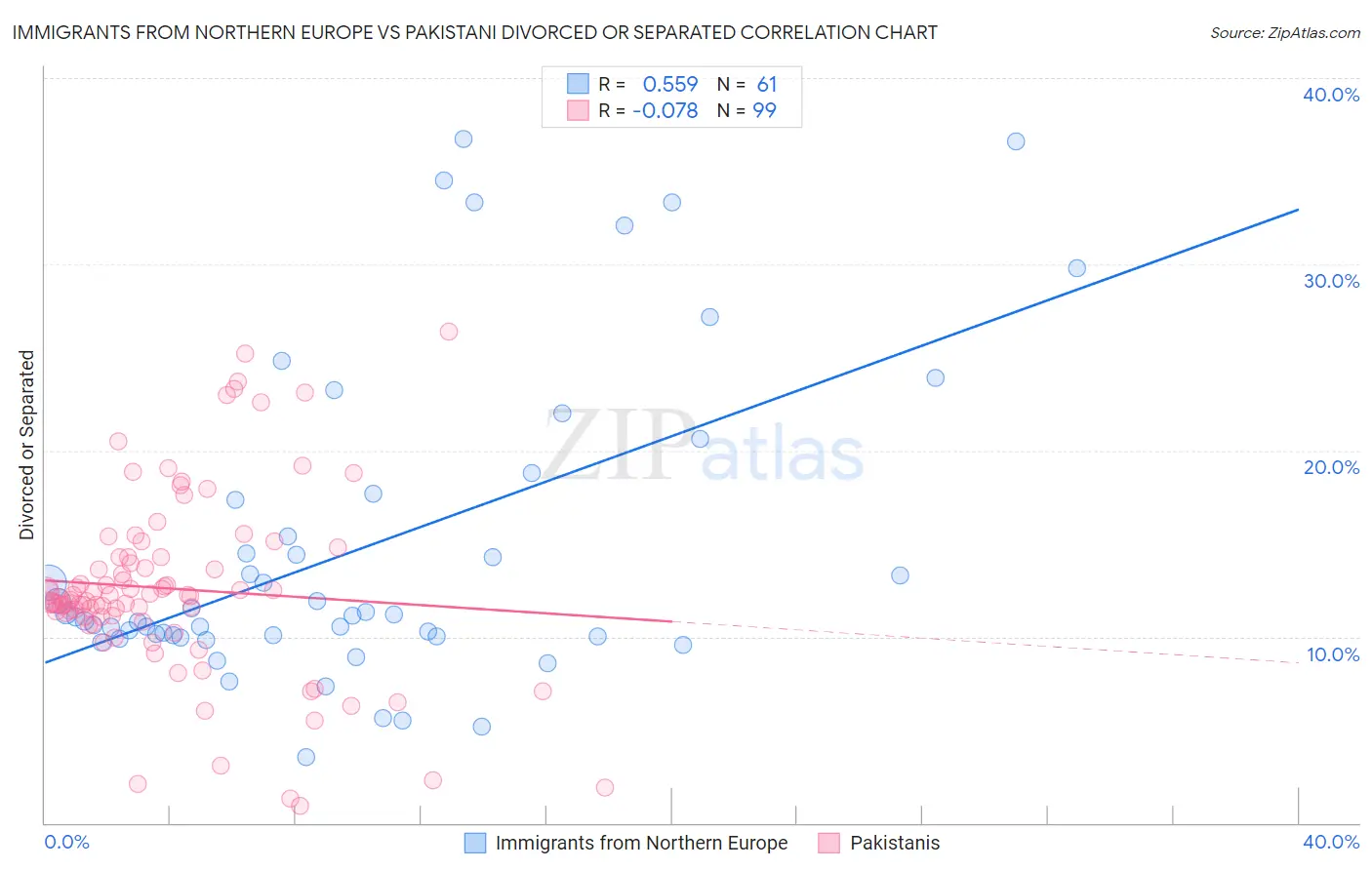 Immigrants from Northern Europe vs Pakistani Divorced or Separated
