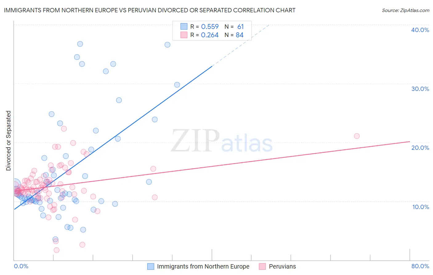 Immigrants from Northern Europe vs Peruvian Divorced or Separated