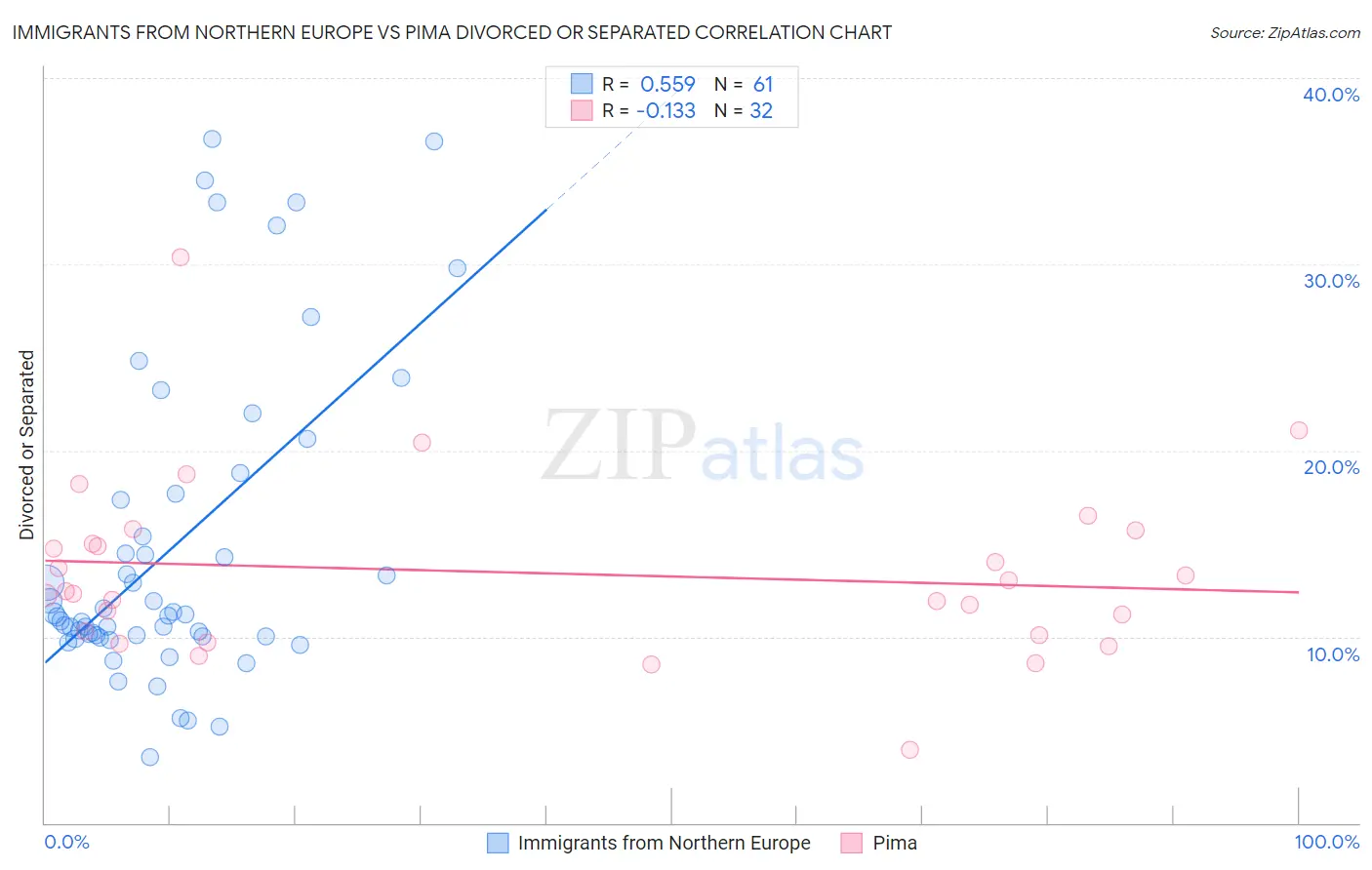 Immigrants from Northern Europe vs Pima Divorced or Separated