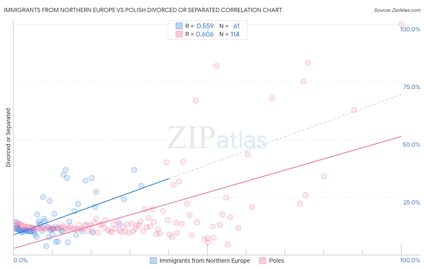 Immigrants from Northern Europe vs Polish Divorced or Separated