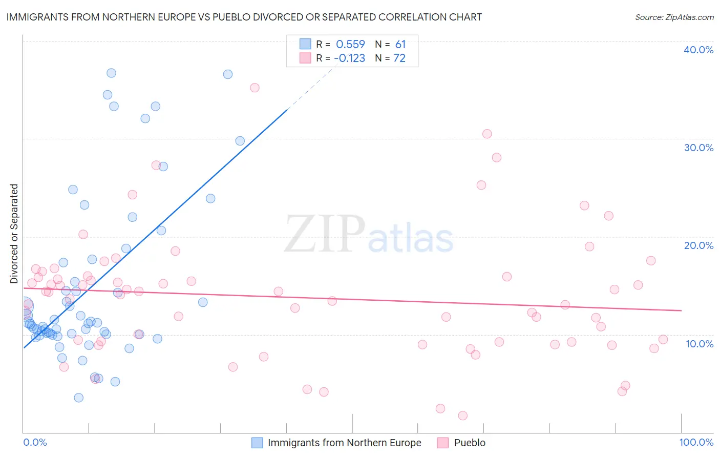 Immigrants from Northern Europe vs Pueblo Divorced or Separated