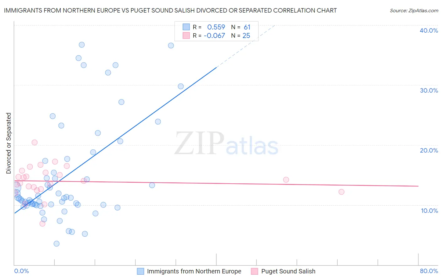 Immigrants from Northern Europe vs Puget Sound Salish Divorced or Separated