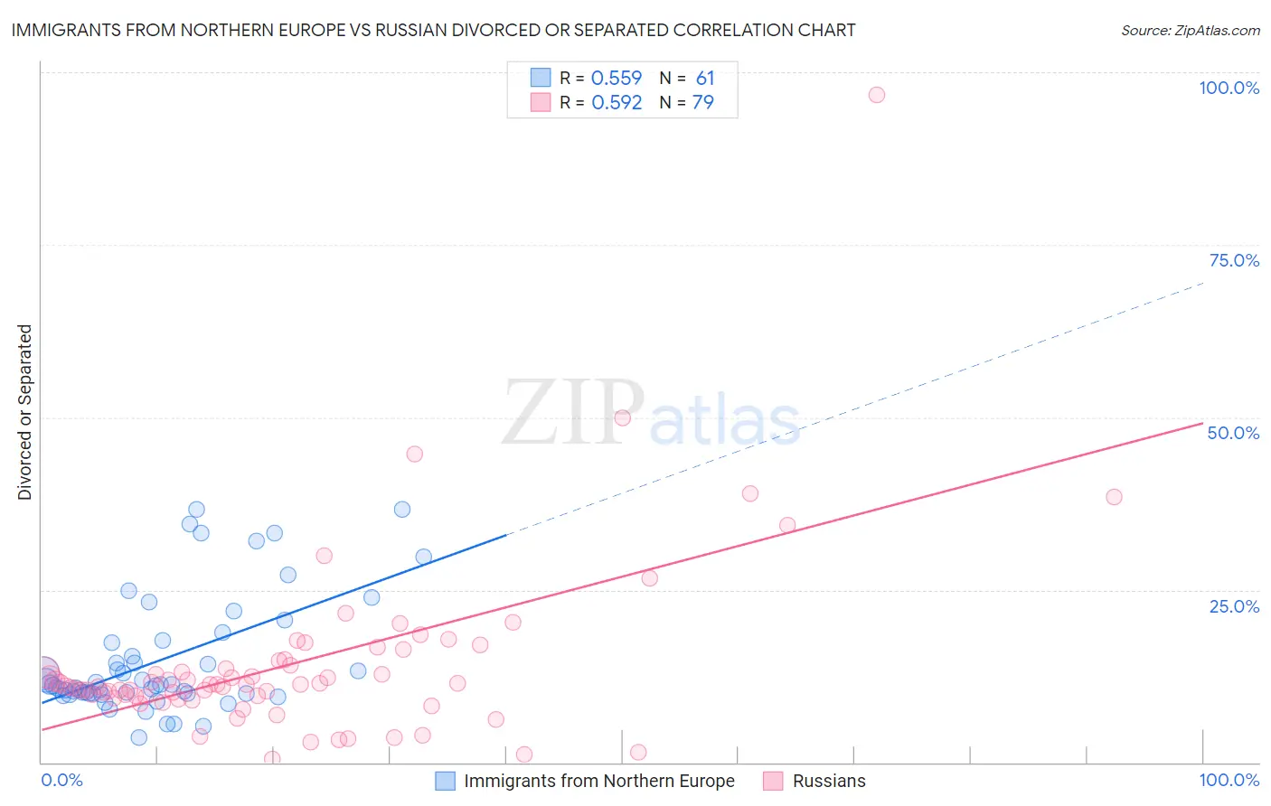 Immigrants from Northern Europe vs Russian Divorced or Separated