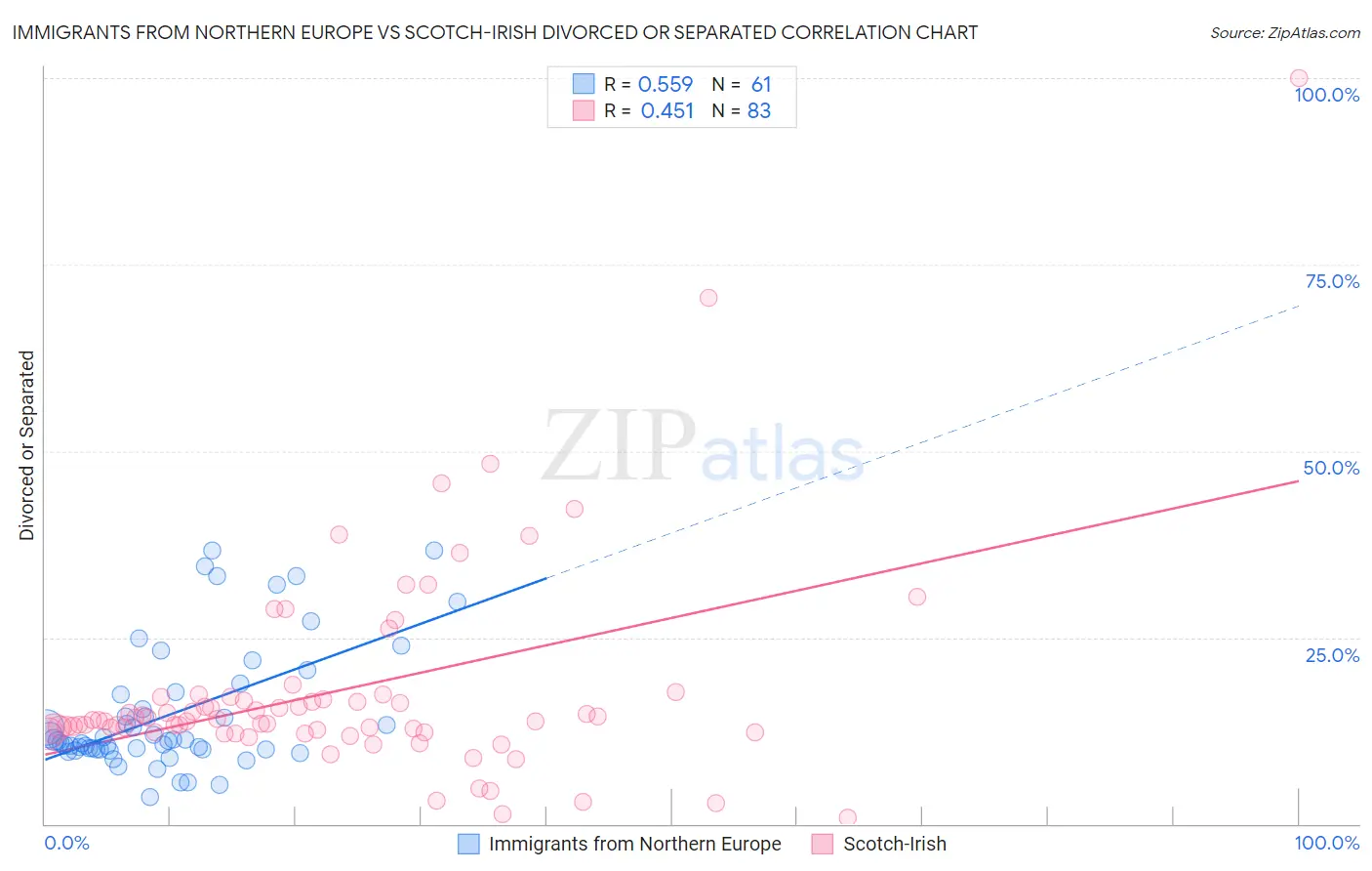 Immigrants from Northern Europe vs Scotch-Irish Divorced or Separated