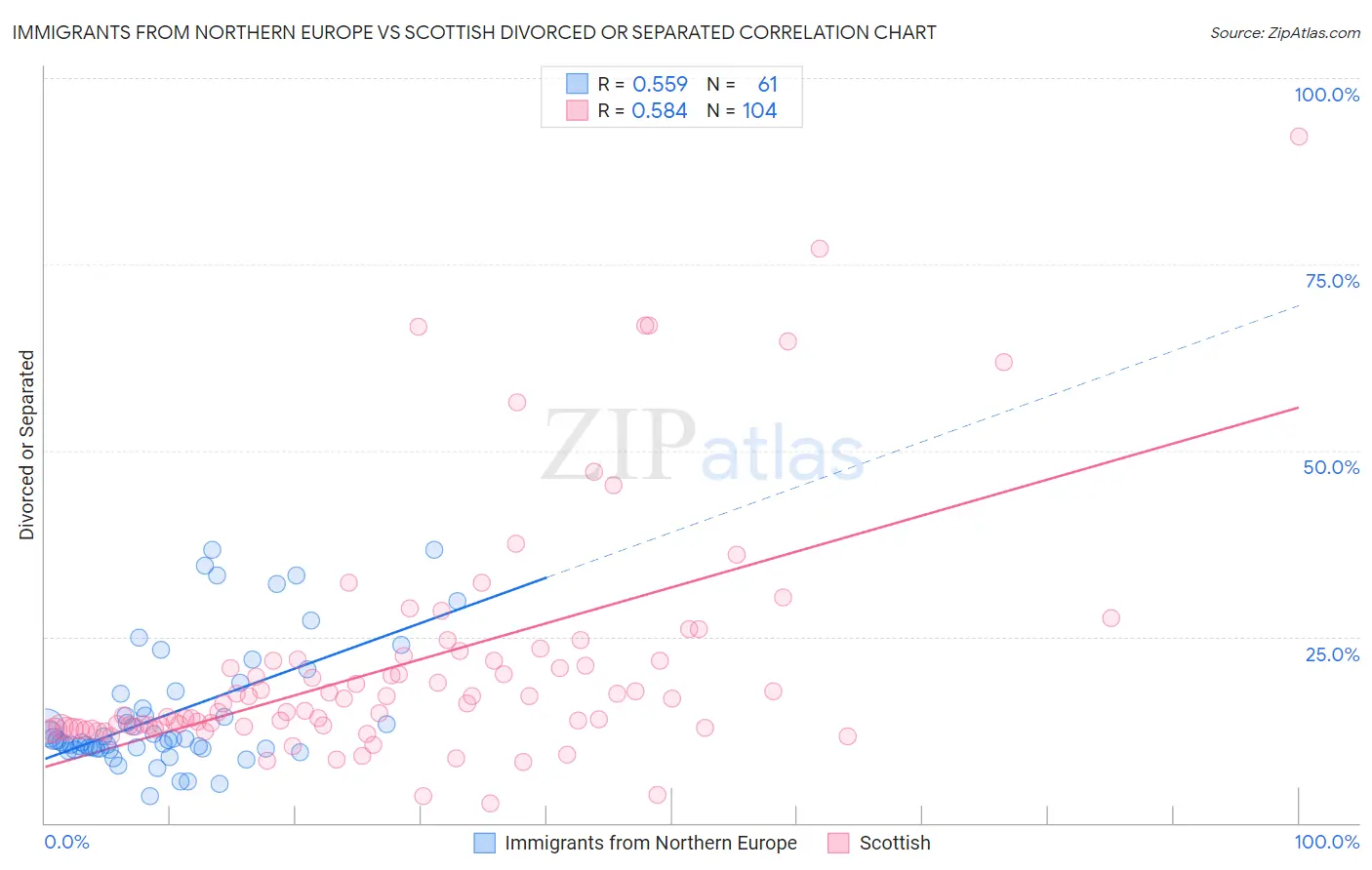 Immigrants from Northern Europe vs Scottish Divorced or Separated