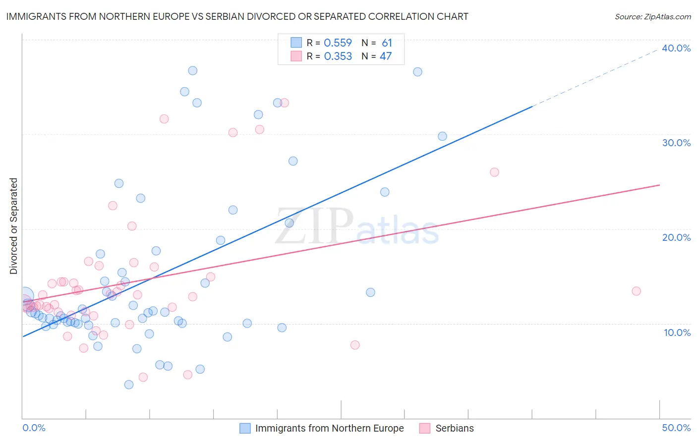 Immigrants from Northern Europe vs Serbian Divorced or Separated