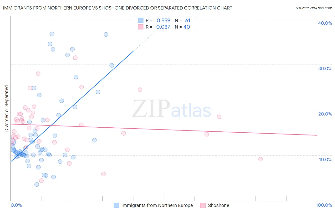 Immigrants from Northern Europe vs Shoshone Divorced or Separated