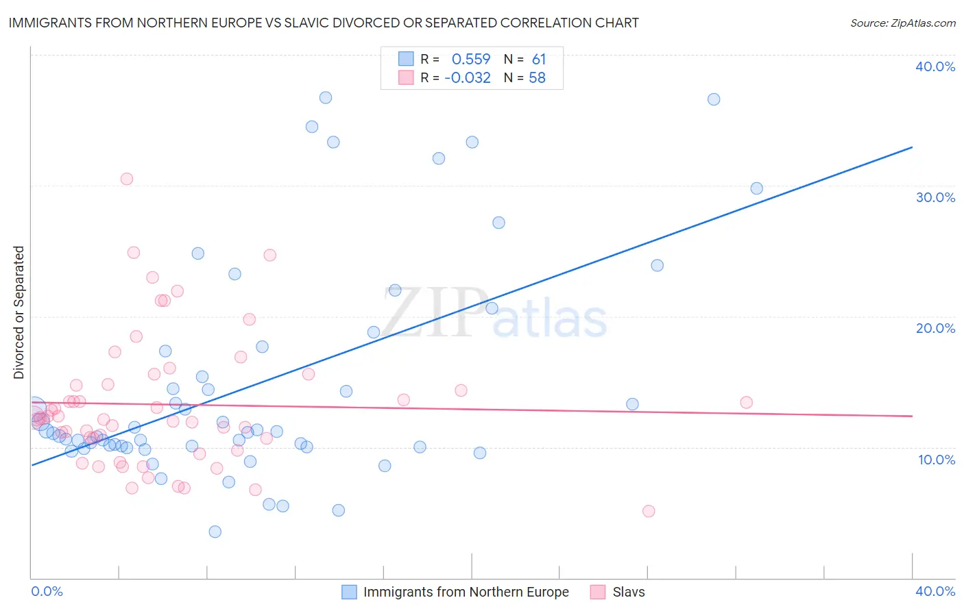 Immigrants from Northern Europe vs Slavic Divorced or Separated