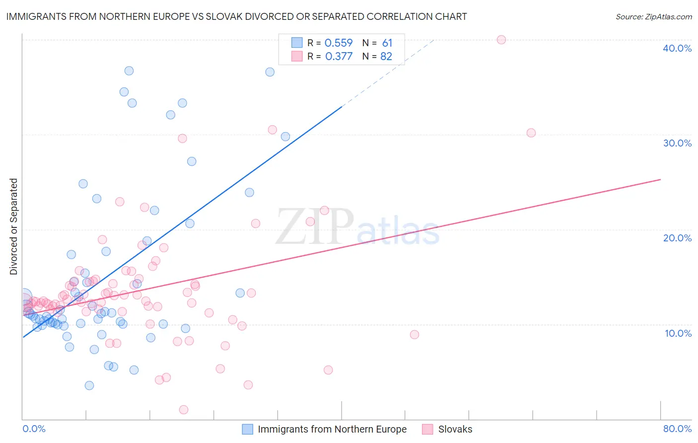 Immigrants from Northern Europe vs Slovak Divorced or Separated