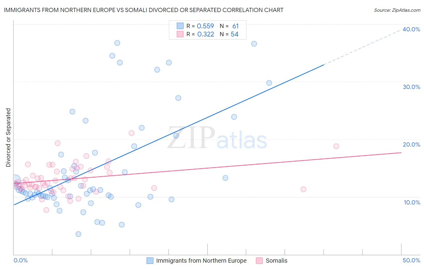 Immigrants from Northern Europe vs Somali Divorced or Separated