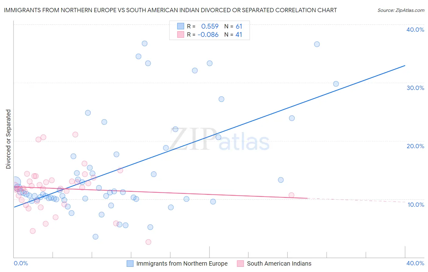 Immigrants from Northern Europe vs South American Indian Divorced or Separated
