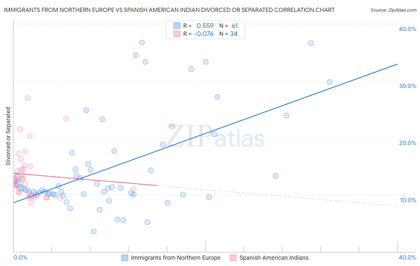 Immigrants from Northern Europe vs Spanish American Indian Divorced or Separated