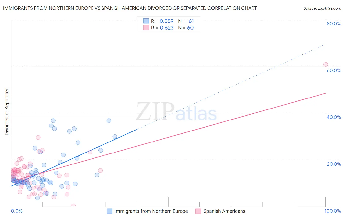 Immigrants from Northern Europe vs Spanish American Divorced or Separated