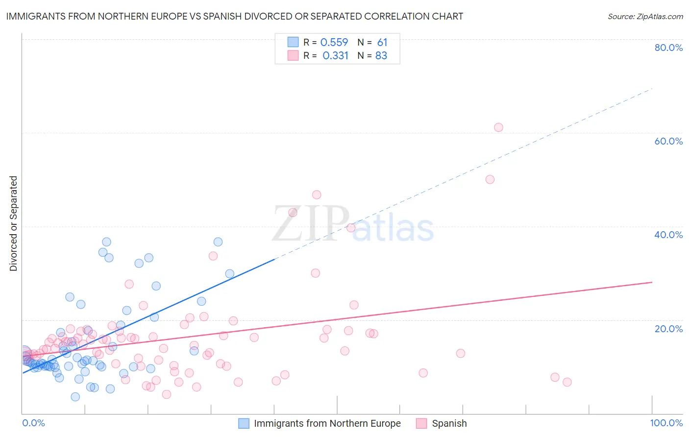 Immigrants from Northern Europe vs Spanish Divorced or Separated