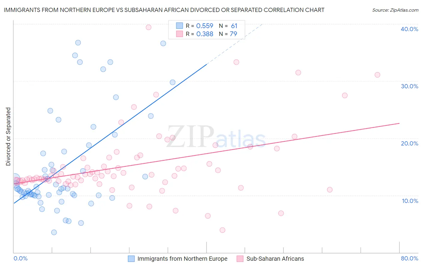 Immigrants from Northern Europe vs Subsaharan African Divorced or Separated