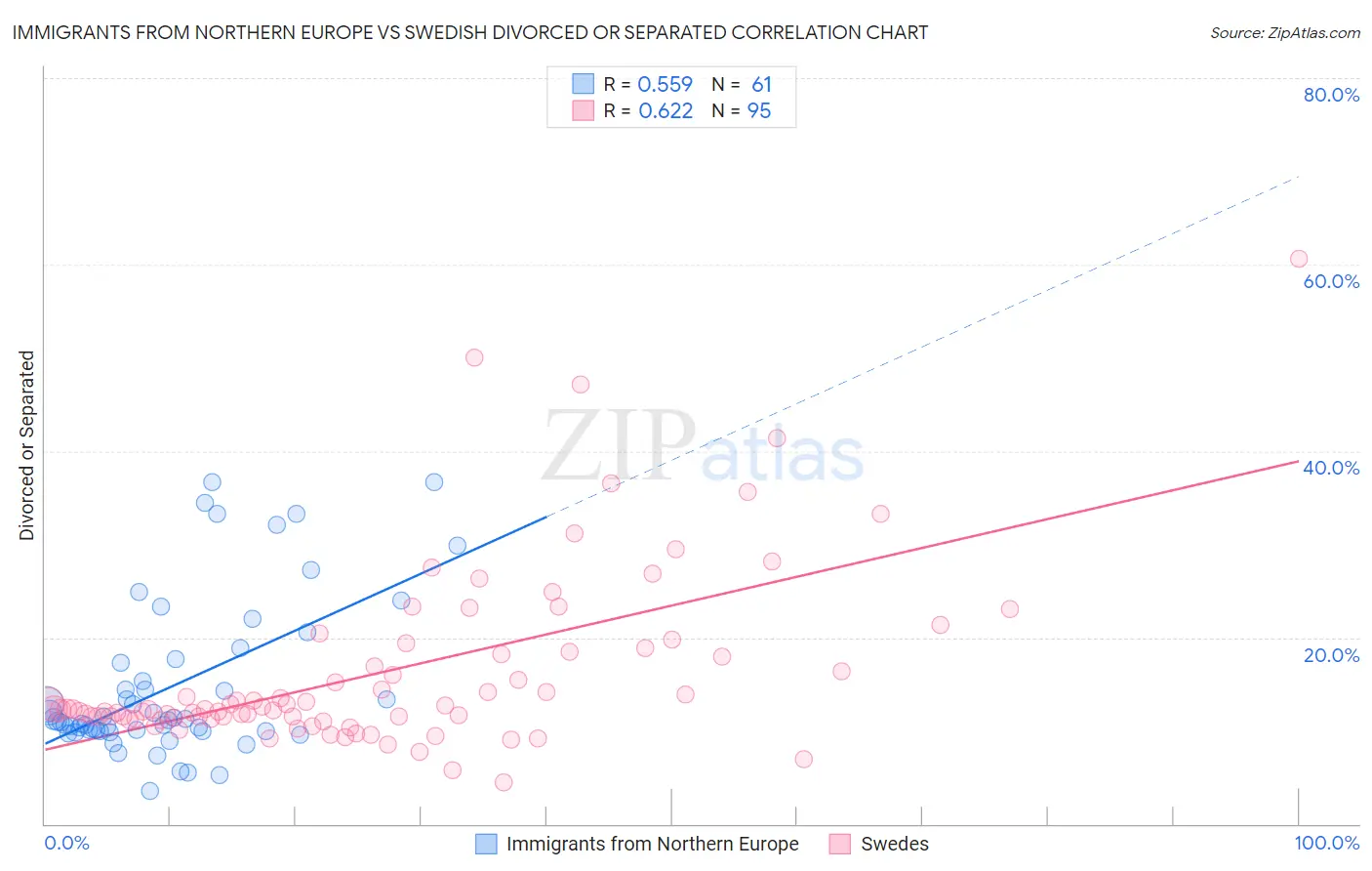 Immigrants from Northern Europe vs Swedish Divorced or Separated