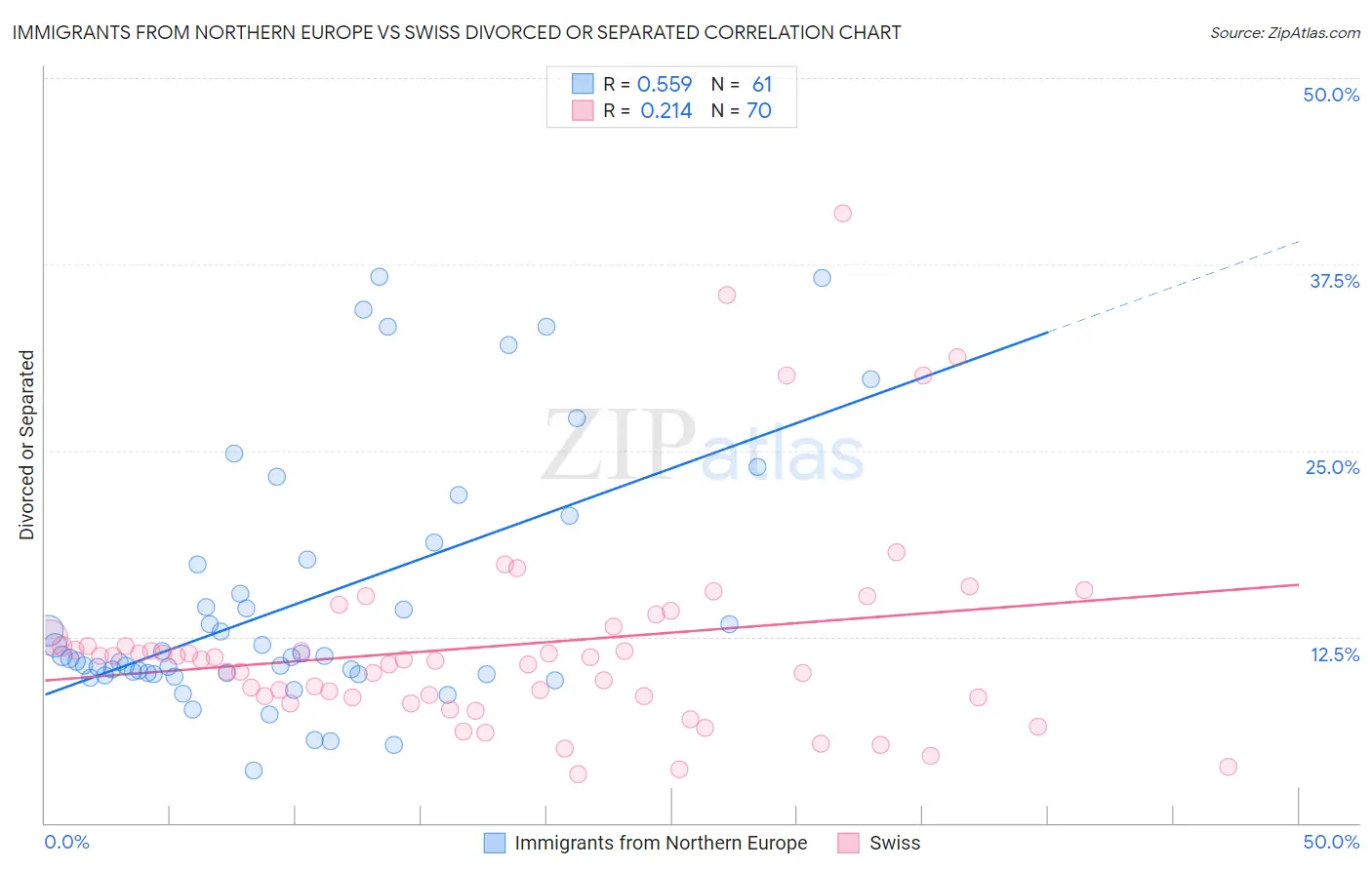 Immigrants from Northern Europe vs Swiss Divorced or Separated