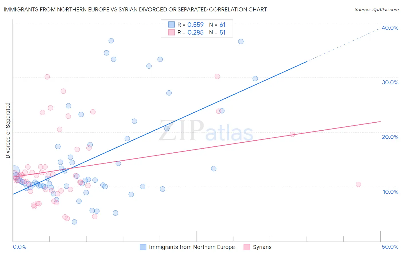 Immigrants from Northern Europe vs Syrian Divorced or Separated
