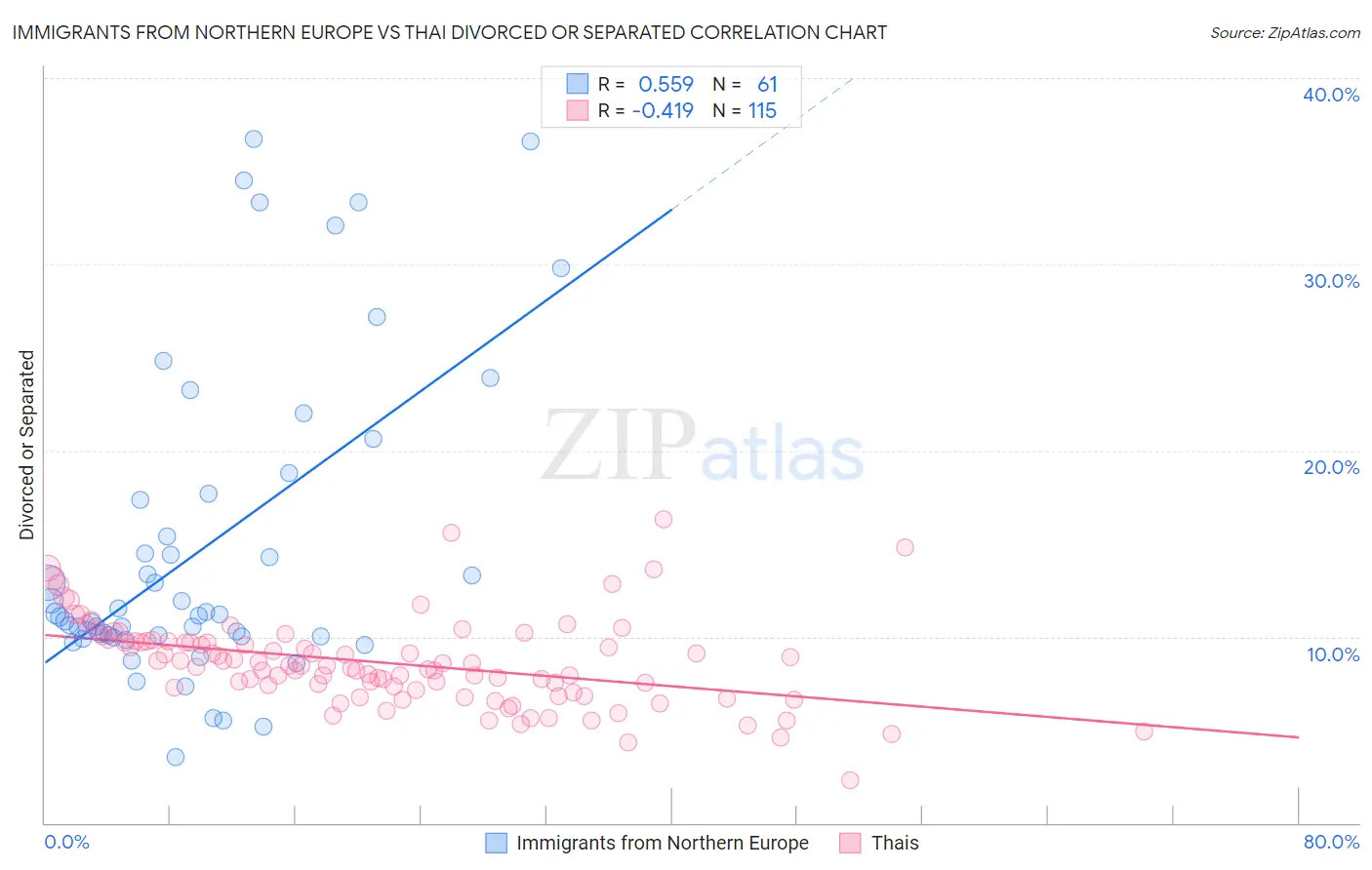 Immigrants from Northern Europe vs Thai Divorced or Separated