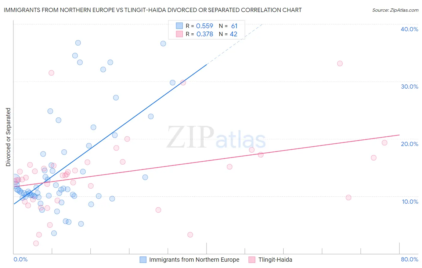 Immigrants from Northern Europe vs Tlingit-Haida Divorced or Separated