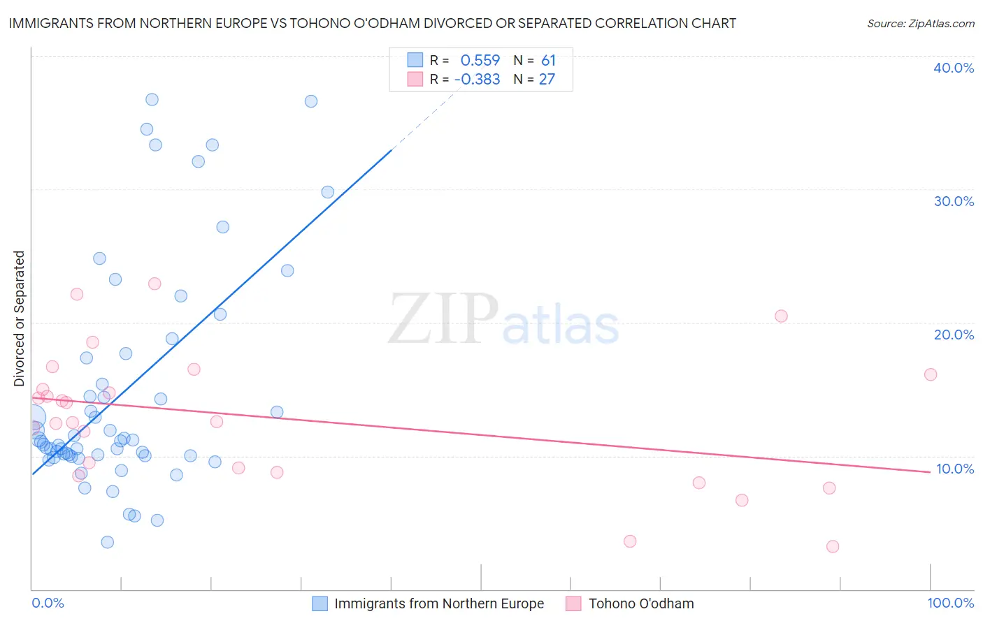 Immigrants from Northern Europe vs Tohono O'odham Divorced or Separated