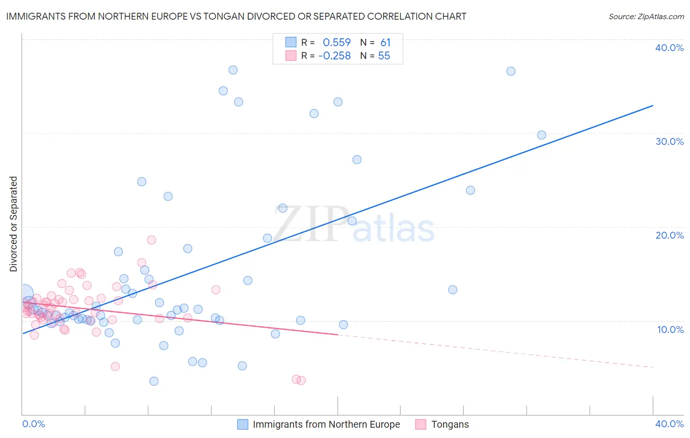 Immigrants from Northern Europe vs Tongan Divorced or Separated
