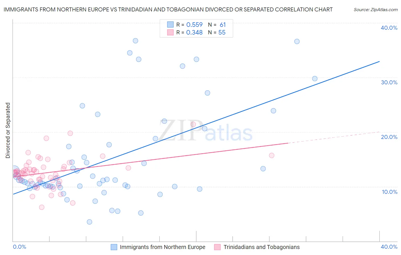 Immigrants from Northern Europe vs Trinidadian and Tobagonian Divorced or Separated