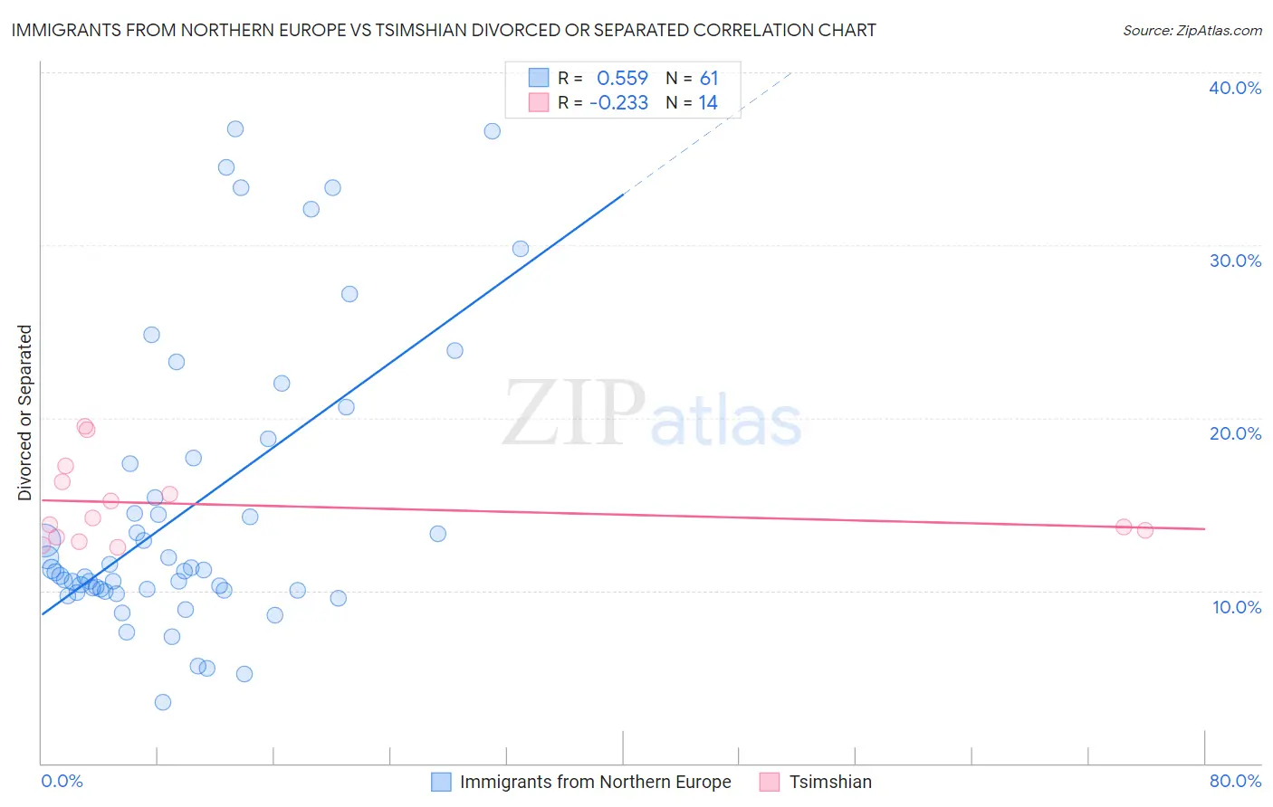 Immigrants from Northern Europe vs Tsimshian Divorced or Separated