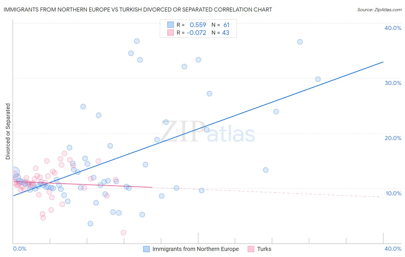 Immigrants from Northern Europe vs Turkish Divorced or Separated
