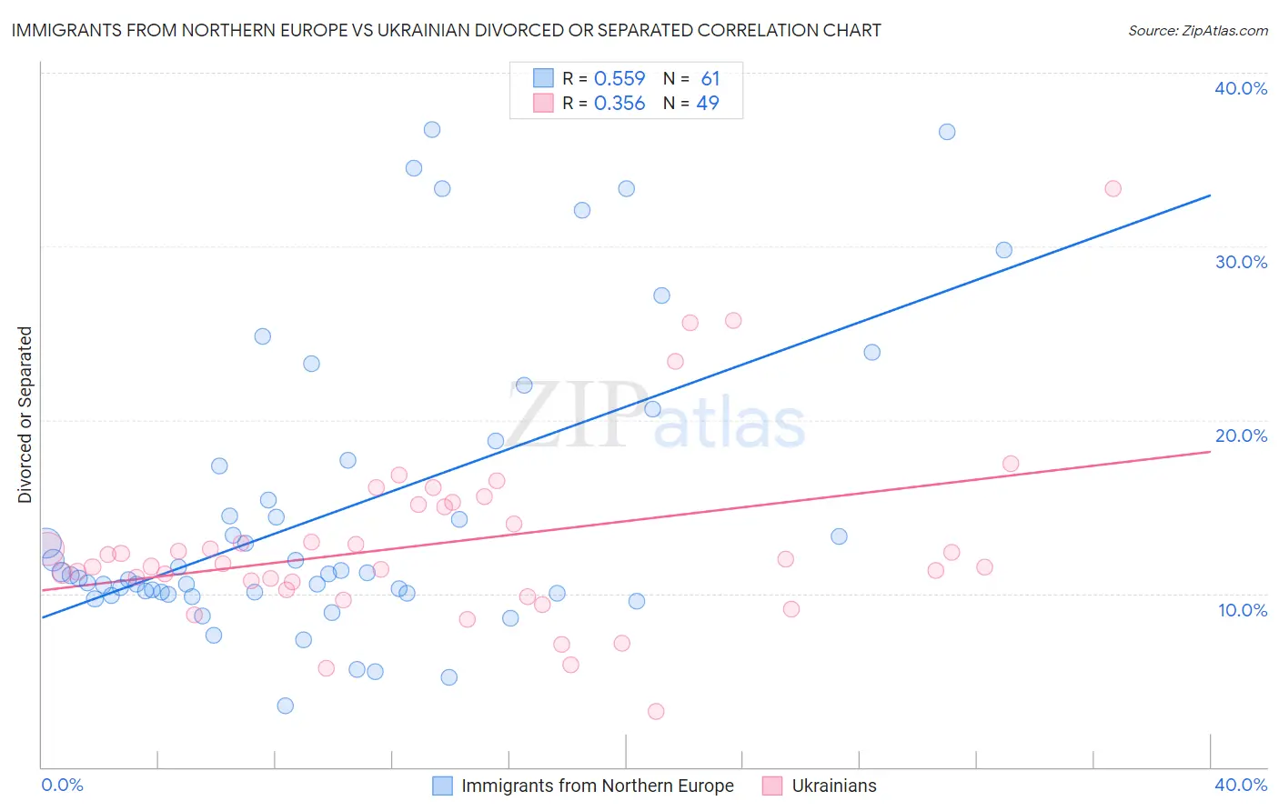 Immigrants from Northern Europe vs Ukrainian Divorced or Separated