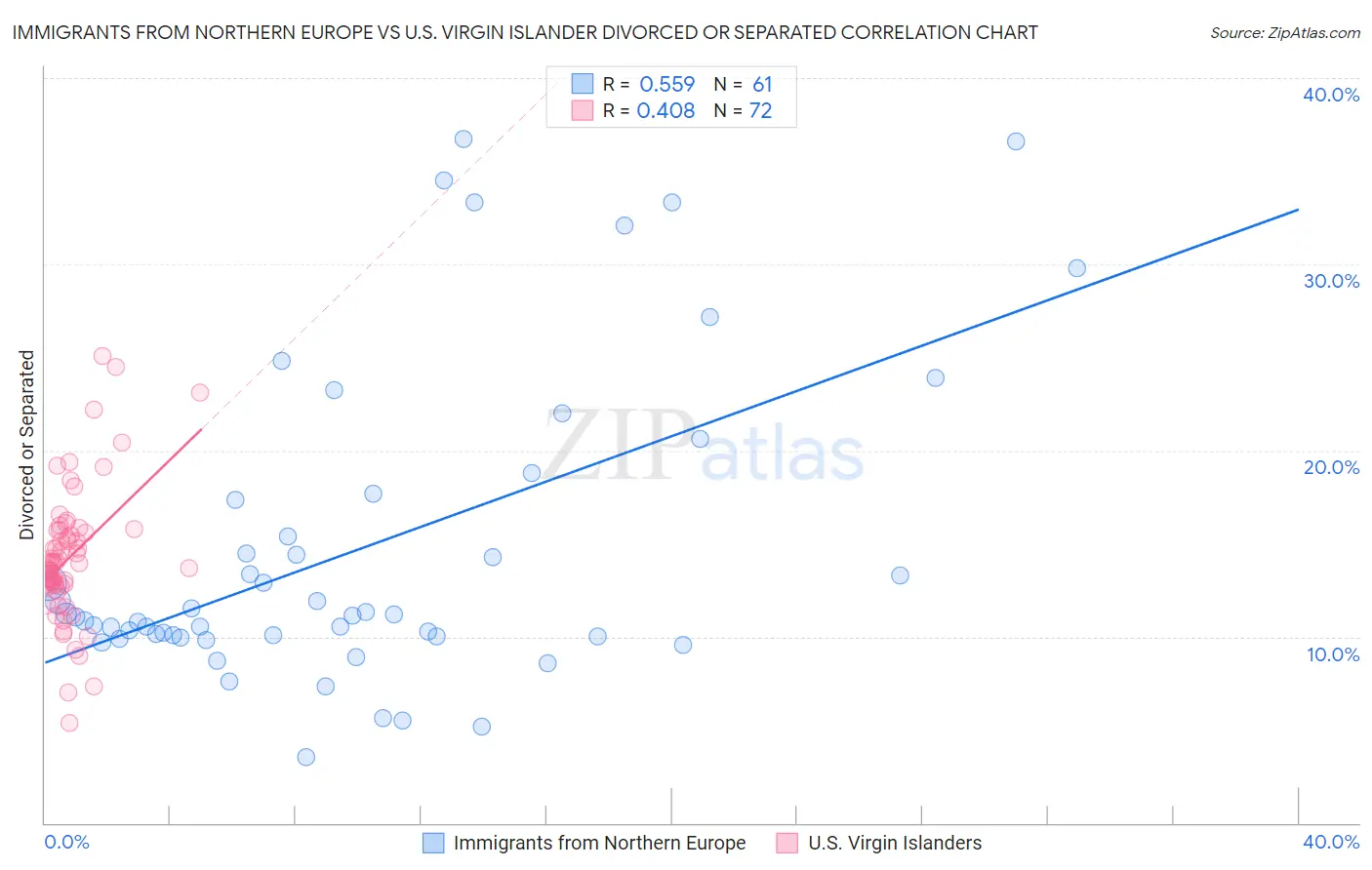 Immigrants from Northern Europe vs U.S. Virgin Islander Divorced or Separated