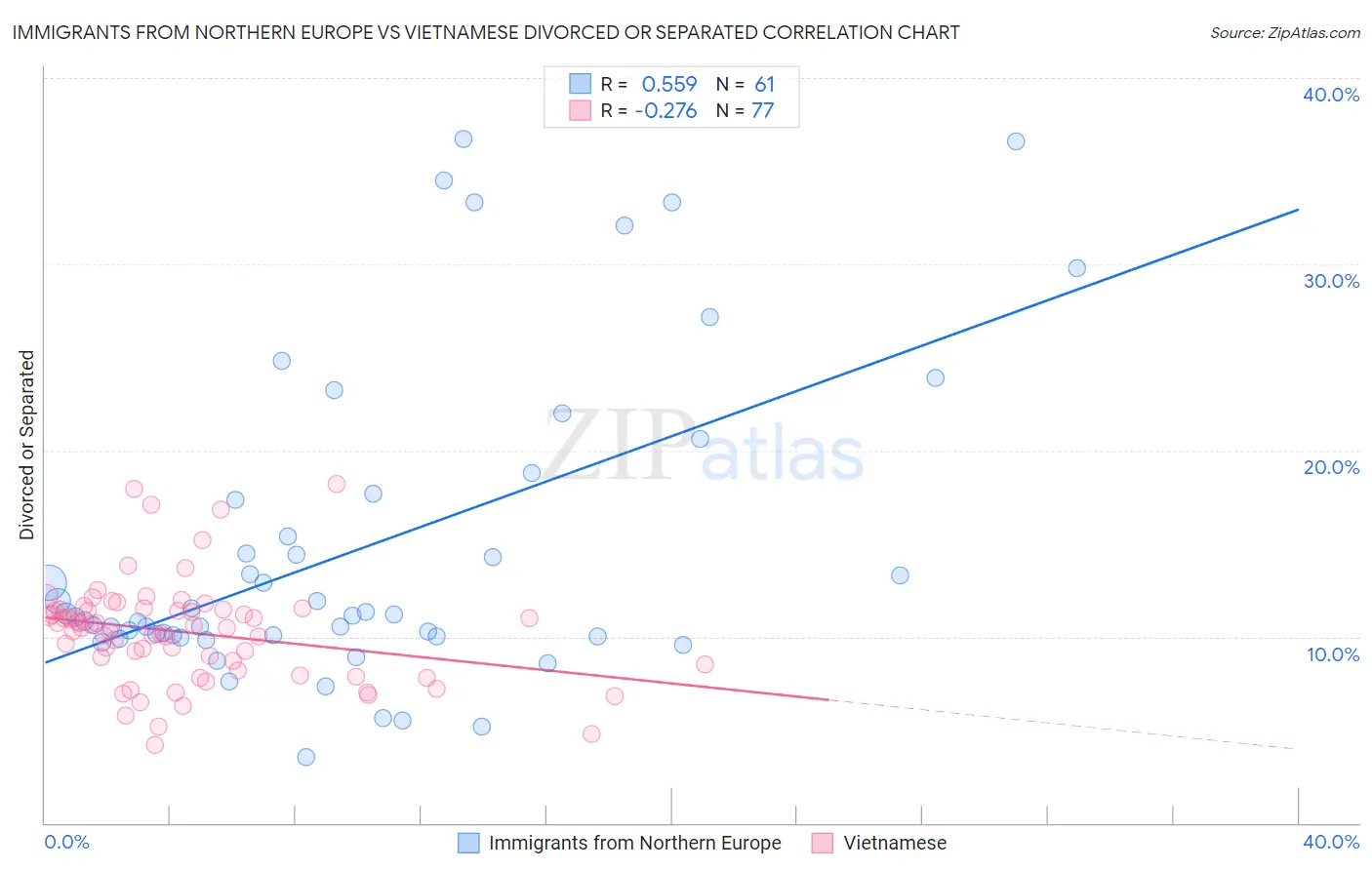 Immigrants from Northern Europe vs Vietnamese Divorced or Separated