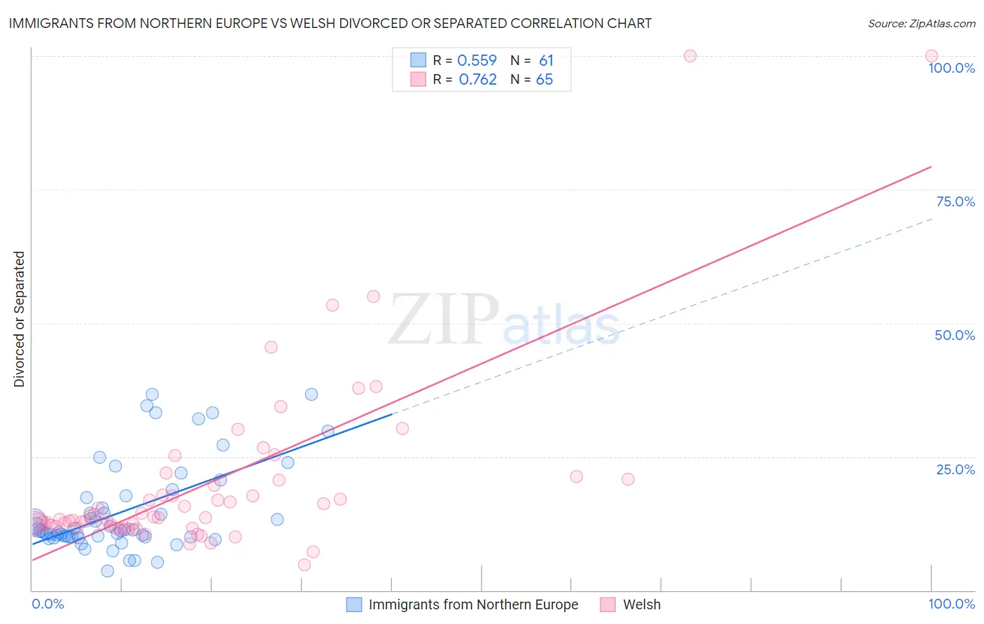 Immigrants from Northern Europe vs Welsh Divorced or Separated