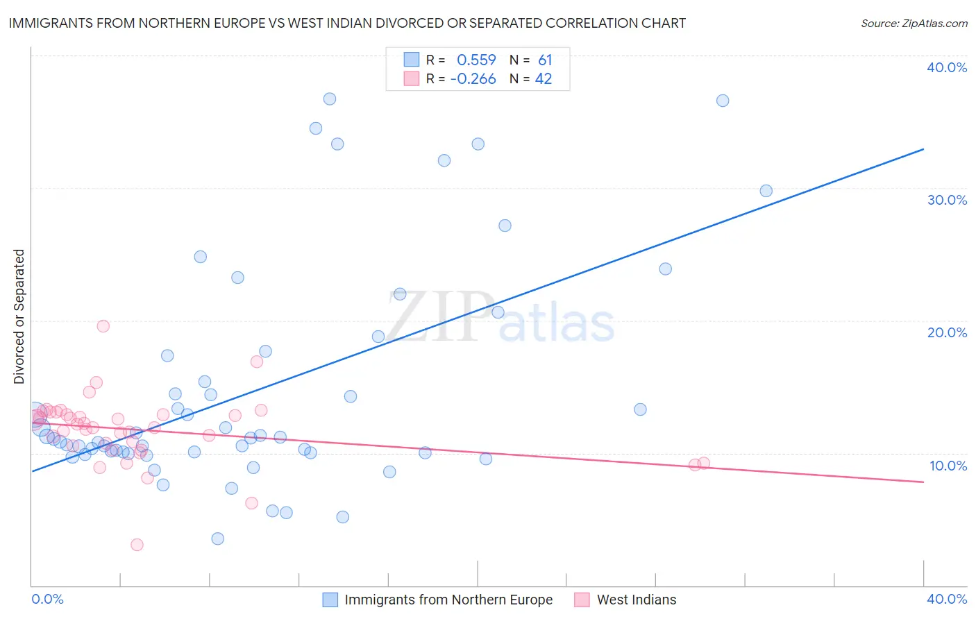 Immigrants from Northern Europe vs West Indian Divorced or Separated