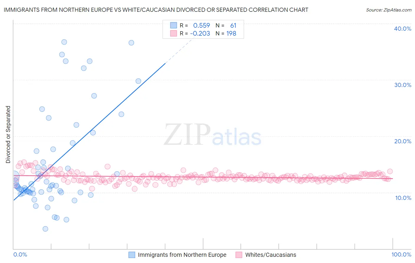 Immigrants from Northern Europe vs White/Caucasian Divorced or Separated
