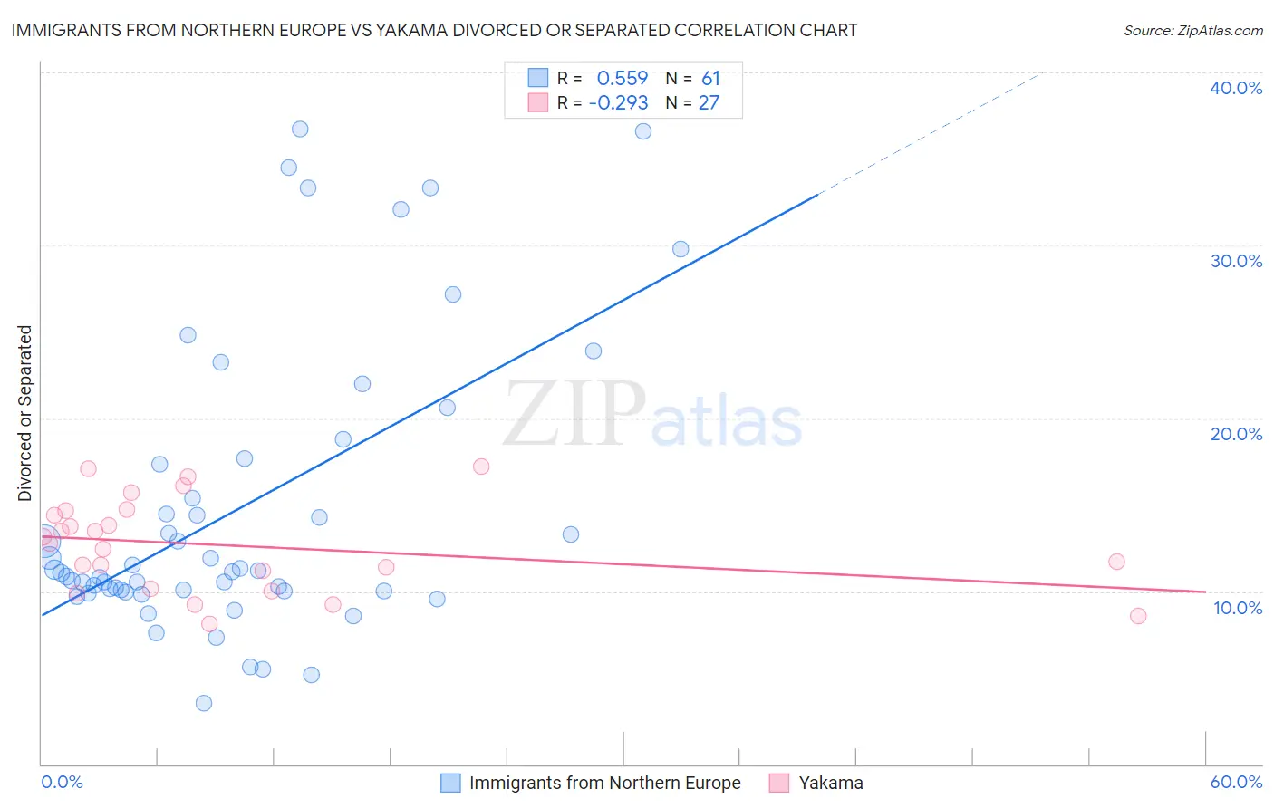 Immigrants from Northern Europe vs Yakama Divorced or Separated