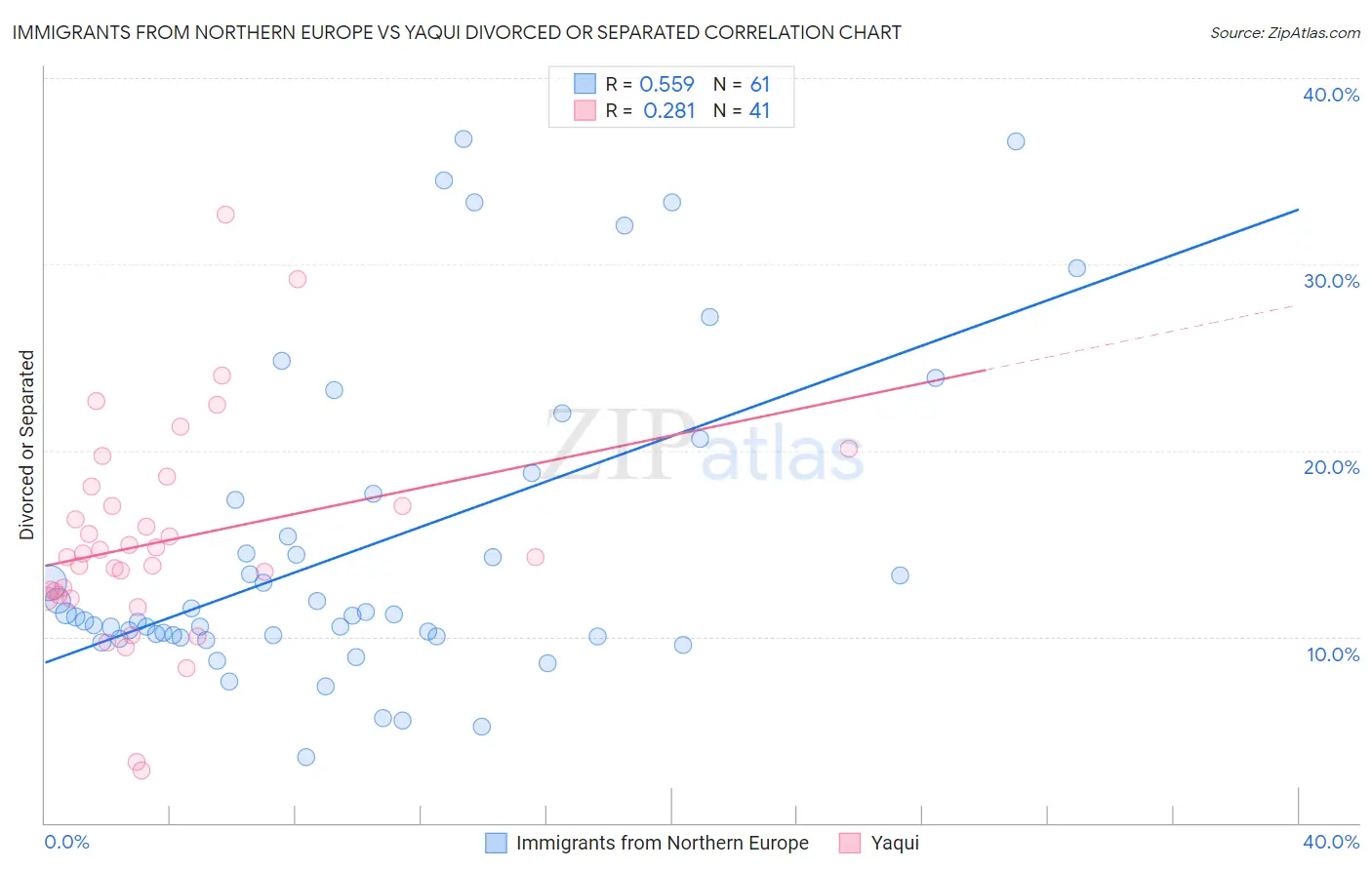 Immigrants from Northern Europe vs Yaqui Divorced or Separated