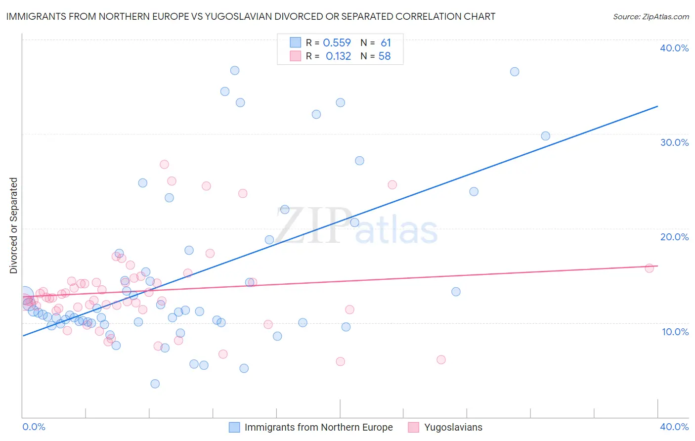 Immigrants from Northern Europe vs Yugoslavian Divorced or Separated