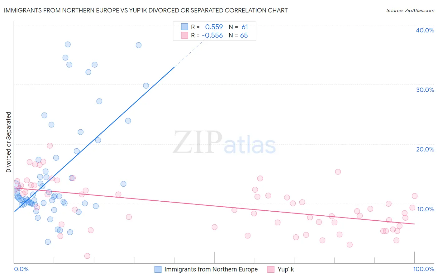 Immigrants from Northern Europe vs Yup'ik Divorced or Separated